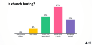 Why is church boring?